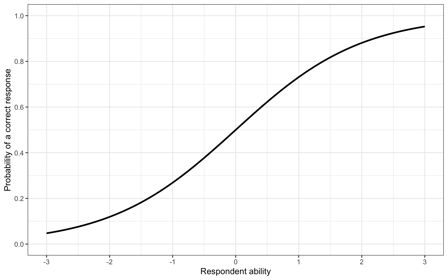 Example item characteristic curve