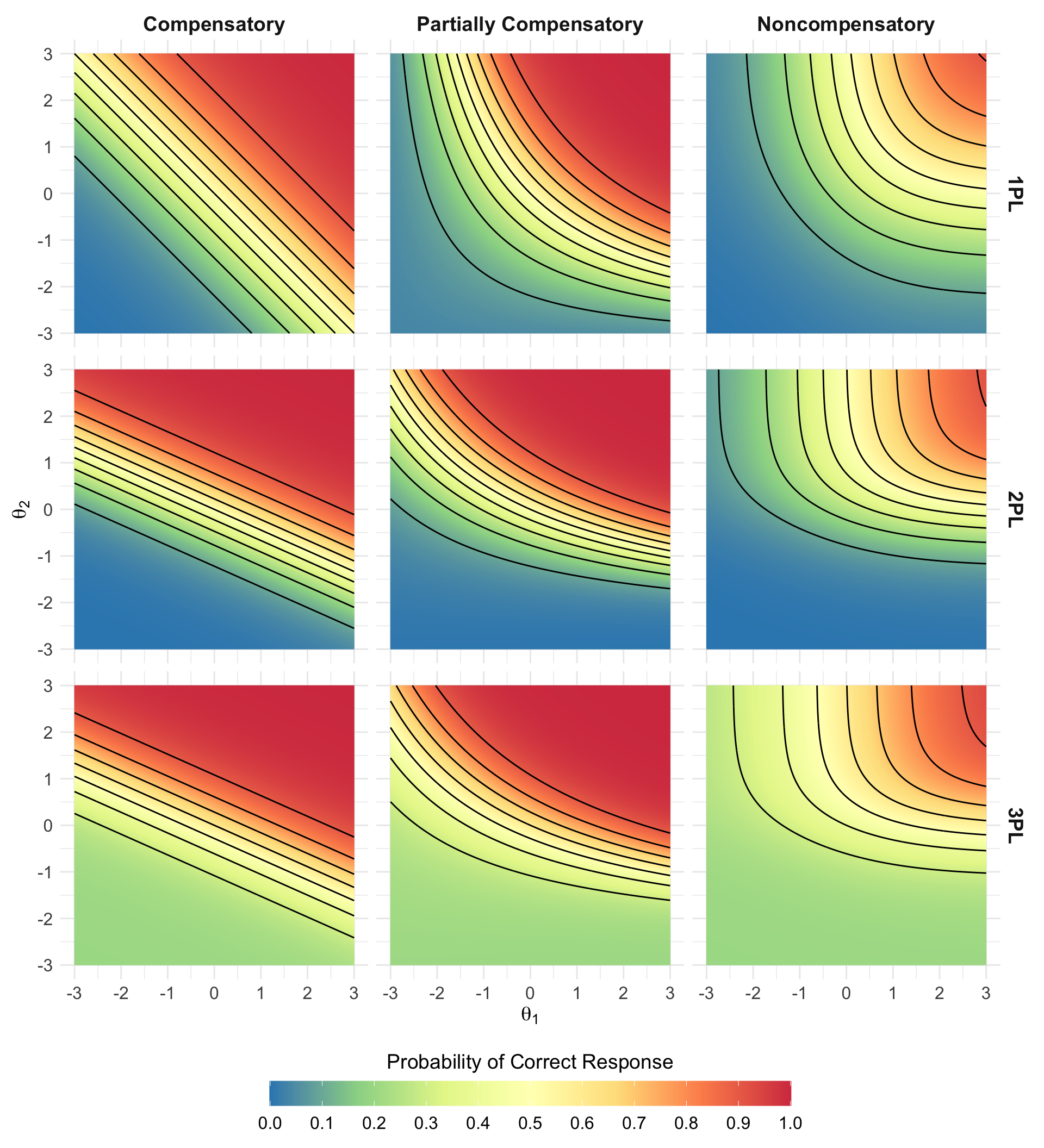 Visualizing different levels of compensation in multidimensional item response theory models