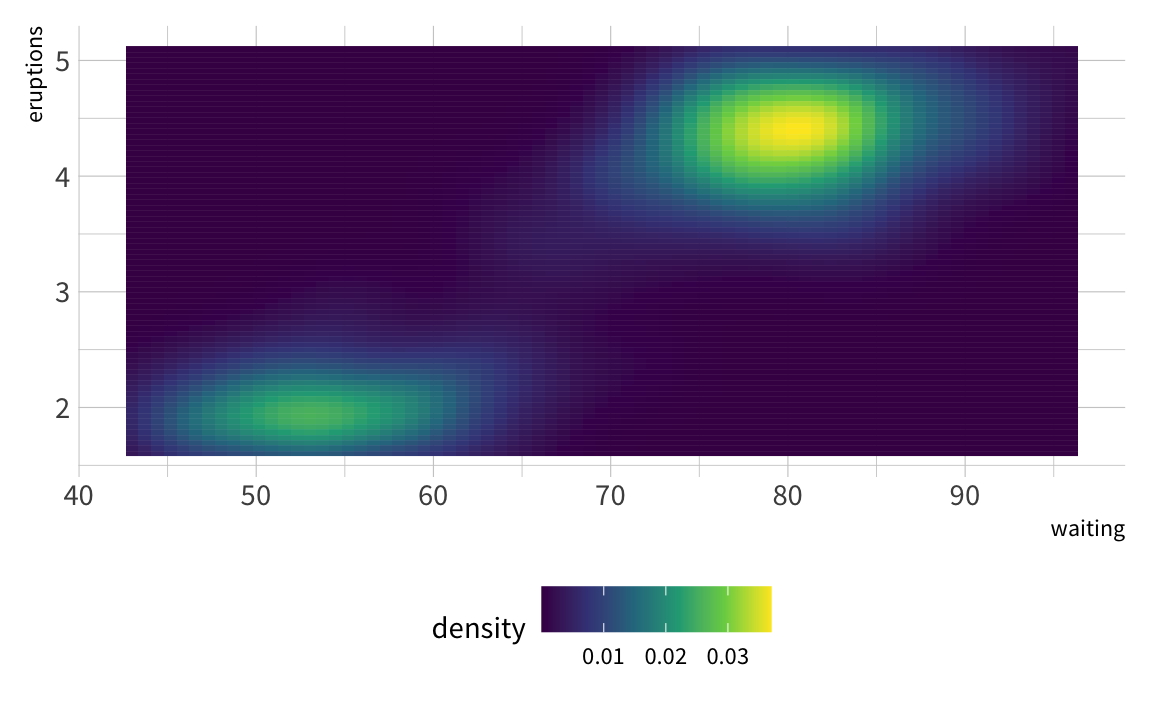 Heat-map showing the relationship between eruption time and waiting time for the Old Faithful geyser. Most eruptions are either long after a long wait, or a short eruption after a short wait. The heat map is show using the default viridis color palette.