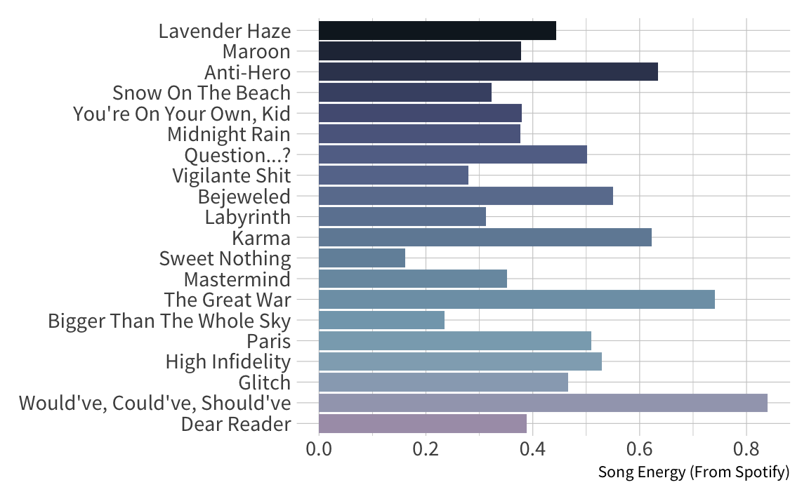 A horizontal bar graph showing track names on the y-axis and song energey on the x-axis. Bars a filled with colors derived from the Midnights color palette, ranging from navy to light blue and lavender.