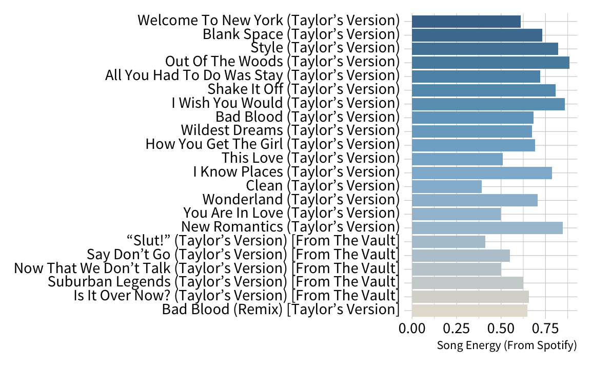 A horizontal bar graph showing track names on the y-axis and song energey on the x-axis. Bars a filled with colors derived from the 1989 (Taylor's Version) color palette, ranging from blue to tan.