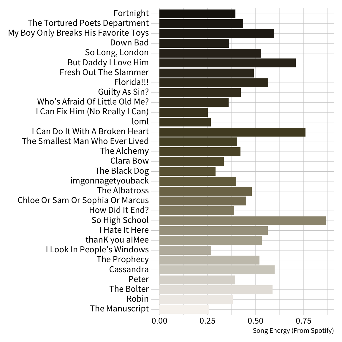 A horizontal bar graph showing track names on the y-axis and song energey on the x-axis. Bars a filled with colors derived from the TTPD color palette, ranging from a light grey to black.