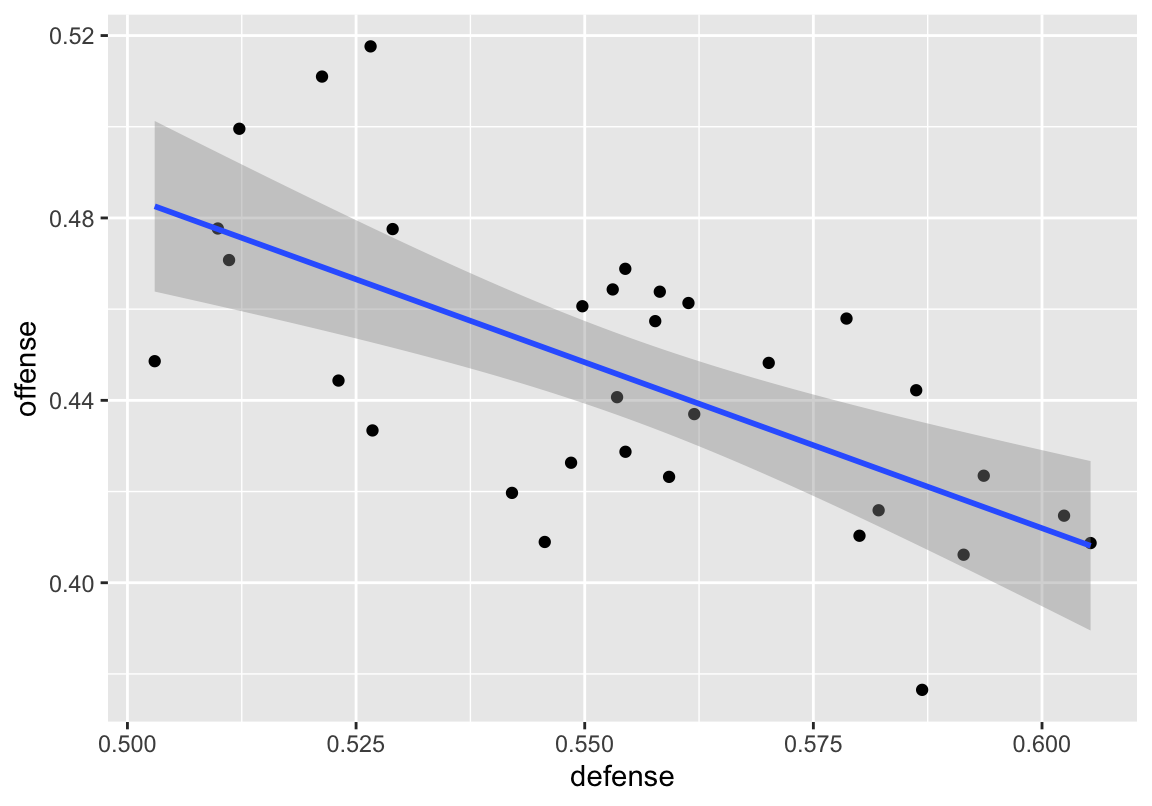 Scatterplot with linear best fit line